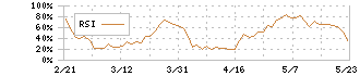 住友ファーマ(4506)のRSI