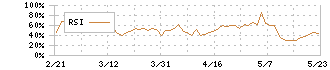 塩野義製薬(4507)のRSI