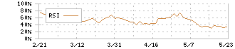 わかもと製薬(4512)のRSI