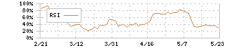 中外製薬(4519)のRSI