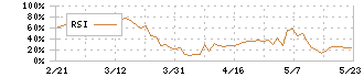 科研製薬(4521)のRSI