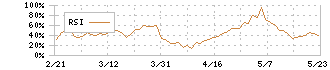 エーザイ(4523)のRSI