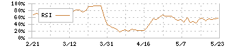 森下仁丹(4524)のRSI