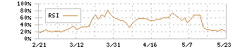 ロート製薬(4527)のRSI