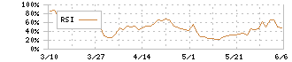 小野薬品工業(4528)のRSI