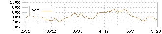 久光製薬(4530)のRSI