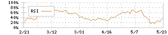 持田製薬(4534)のRSI