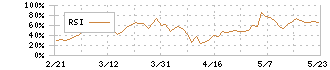 参天製薬(4536)のRSI