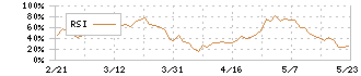 扶桑薬品工業(4538)のRSI