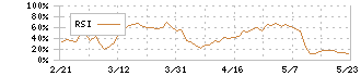 ツムラ(4540)のRSI