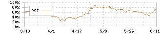Ｈ．Ｕ．グループホールディングス(4544)のRSI