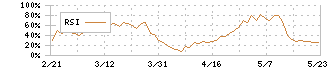 生化学工業(4548)のRSI