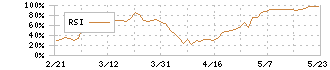 鳥居薬品(4551)のRSI