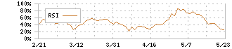 ＪＣＲファーマ(4552)のRSI