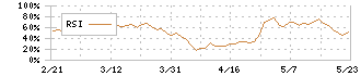 カイノス(4556)のRSI