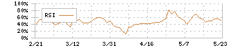 中京医薬品(4558)のRSI