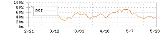 アンジェス(4563)のRSI