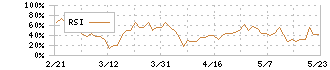 オンコセラピー・サイエンス(4564)のRSI