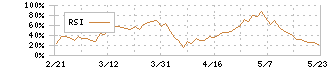 ネクセラファーマ(4565)のRSI