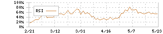 第一三共(4568)のRSI