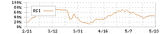 杏林製薬(4569)のRSI