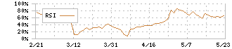 免疫生物研究所(4570)のRSI