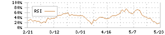 大幸薬品(4574)のRSI