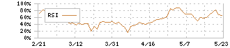 キャンバス(4575)のRSI