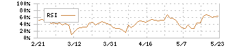 デ・ウエスタン・セラピテクス研究所(4576)のRSI