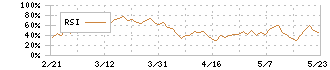 ダイト(4577)のRSI