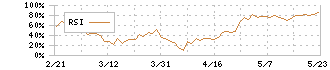 ラクオリア創薬(4579)のRSI