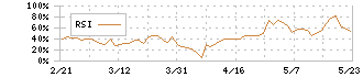 シンバイオ製薬(4582)のRSI