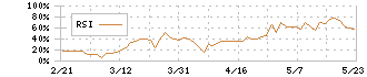 カイオム・バイオサイエンス(4583)のRSI