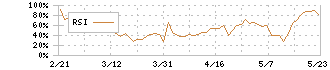 キッズウェル・バイオ(4584)のRSI