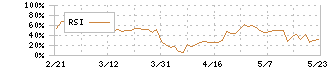 メドレックス(4586)のRSI