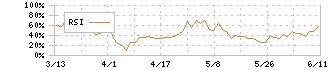 ペプチドリーム(4587)のRSI