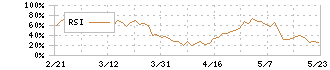 オンコリスバイオファーマ(4588)のRSI