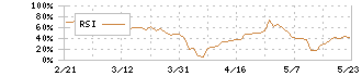 リボミック(4591)のRSI