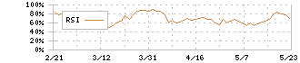 サンバイオ(4592)のRSI
