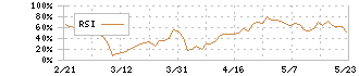 ヘリオス(4593)のRSI