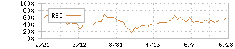 ブライトパス・バイオ(4594)のRSI