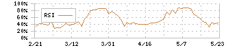 ミズホメディー(4595)のRSI