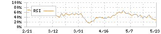 窪田製薬ホールディングス(4596)のRSI