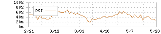 ソレイジア・ファーマ(4597)のRSI