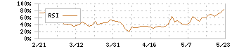 Ｄｅｌｔａ－Ｆｌｙ　Ｐｈａｒｍａ(4598)のRSI