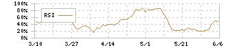 大日本塗料(4611)のRSI