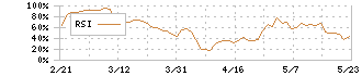 日本ペイントホールディングス(4612)のRSI