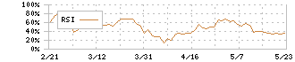 関西ペイント(4613)のRSI