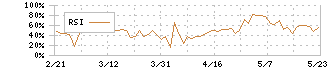 神東塗料(4615)のRSI