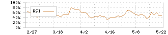 川上塗料(4616)のRSI